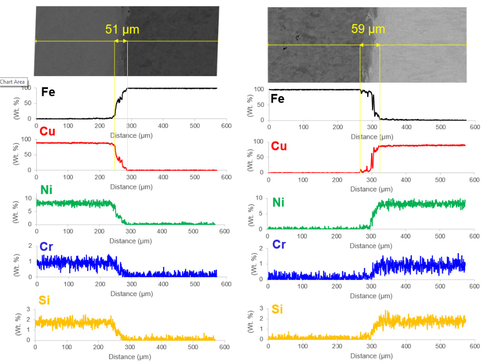 Elemental Gradients and Interface Width Measurement
