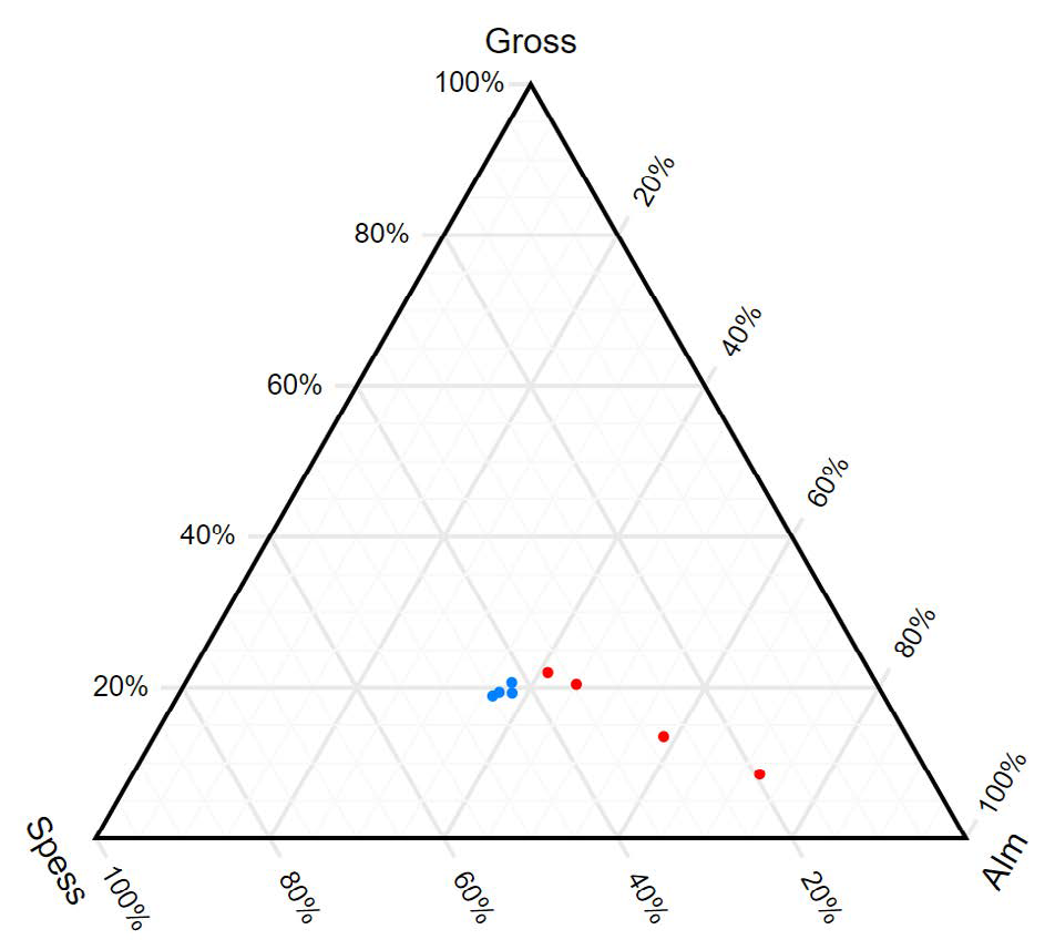 Classify Garnet Composition with Quantitative Ternary Plotting