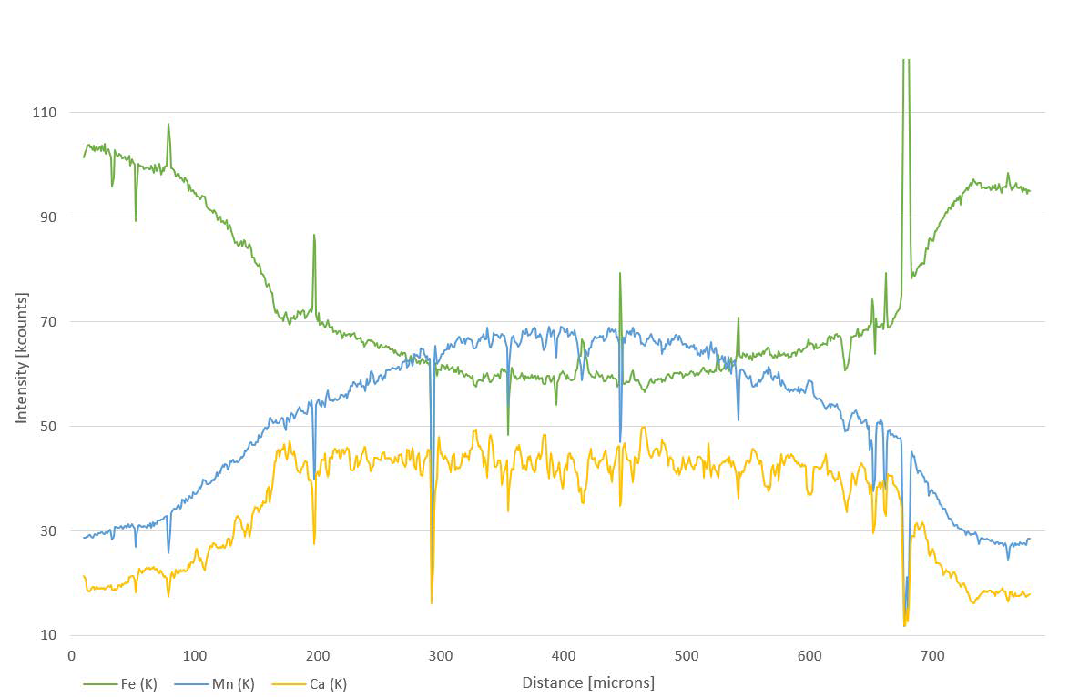 Track Elemental Variation Across Grains with Profile-Based Quantification