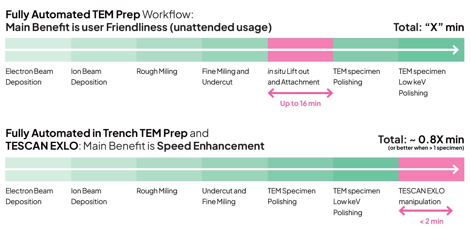 Comparison of per sample time between INLO and EXLO.