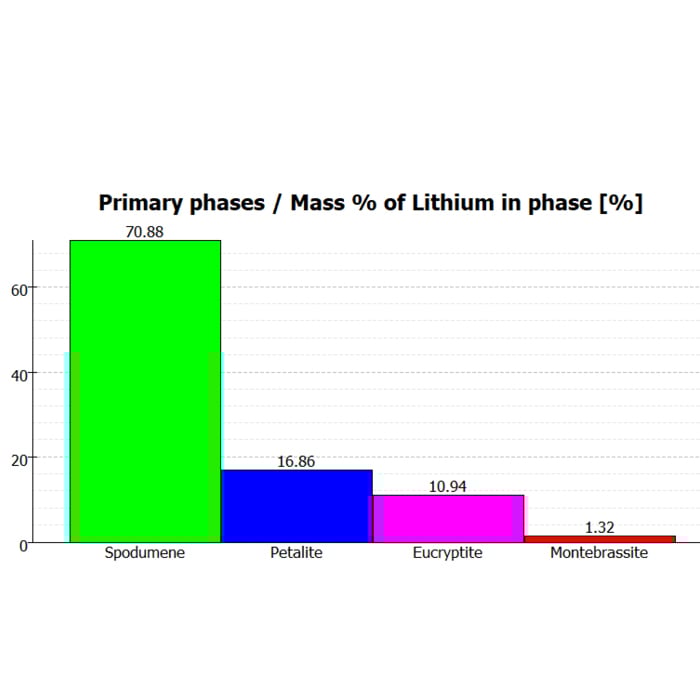 Lithium elemental deportment by TESCAN TIMA