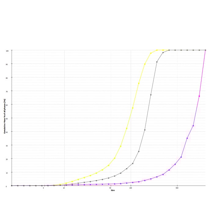 Ore sample particle size distribution from TESCAN TIMA
