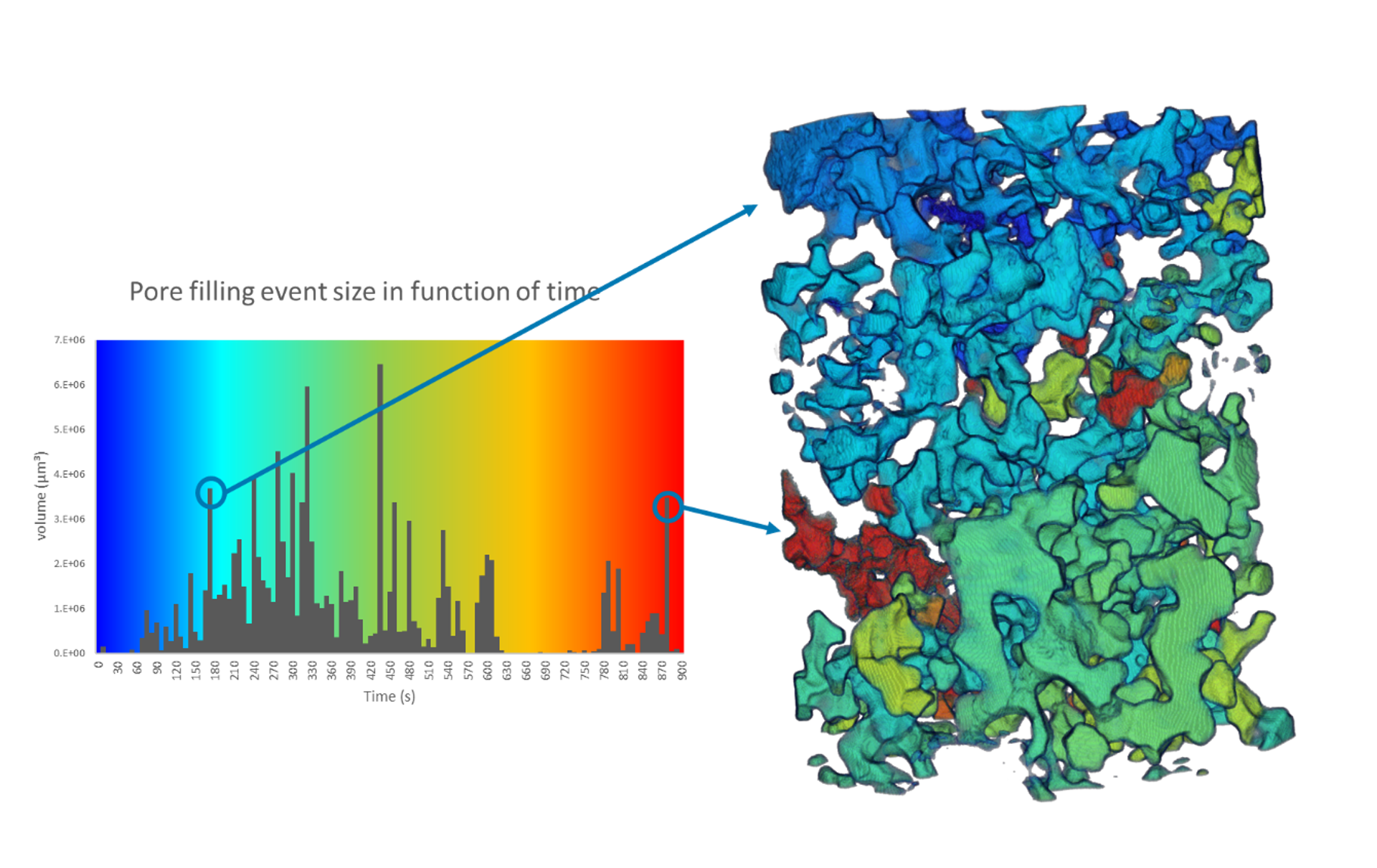 Dynamic CT of multiphase flow. Pore filling events and event size are colorcoded as a function of time (blue=beginning, red=end)