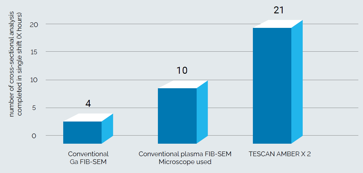 Comparative Throughput of FIB-SEM Platforms