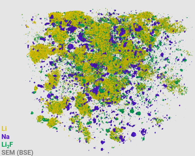 Lithium and By-Product Distribution