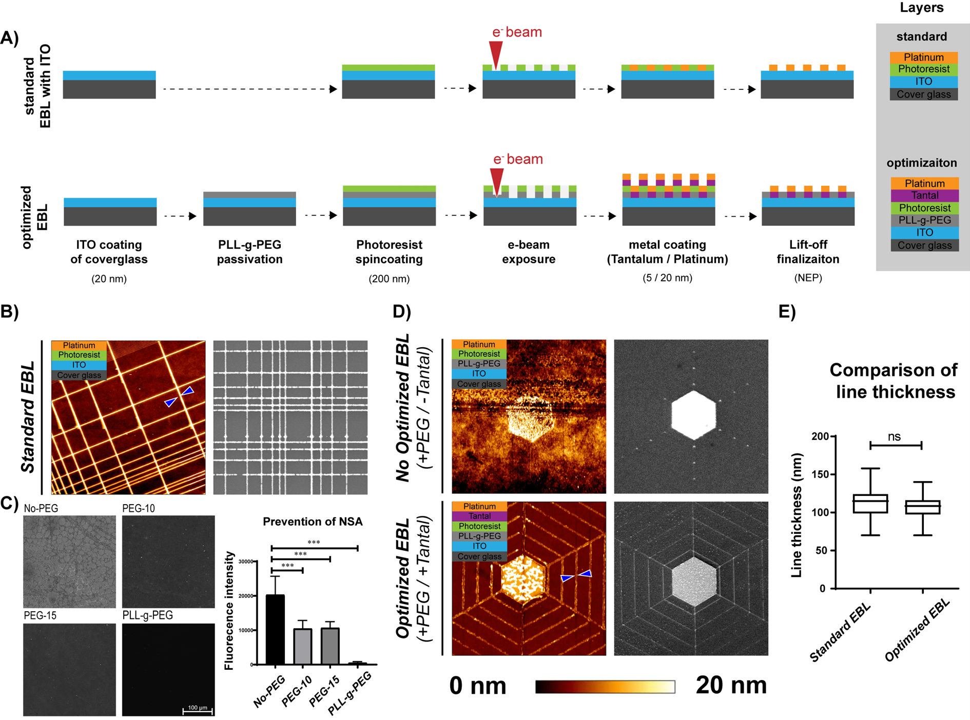 Workflow for optimized EBL and passivation strategy