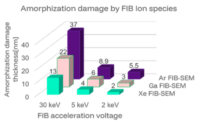 Low-Damage TEM Sample Preparation1