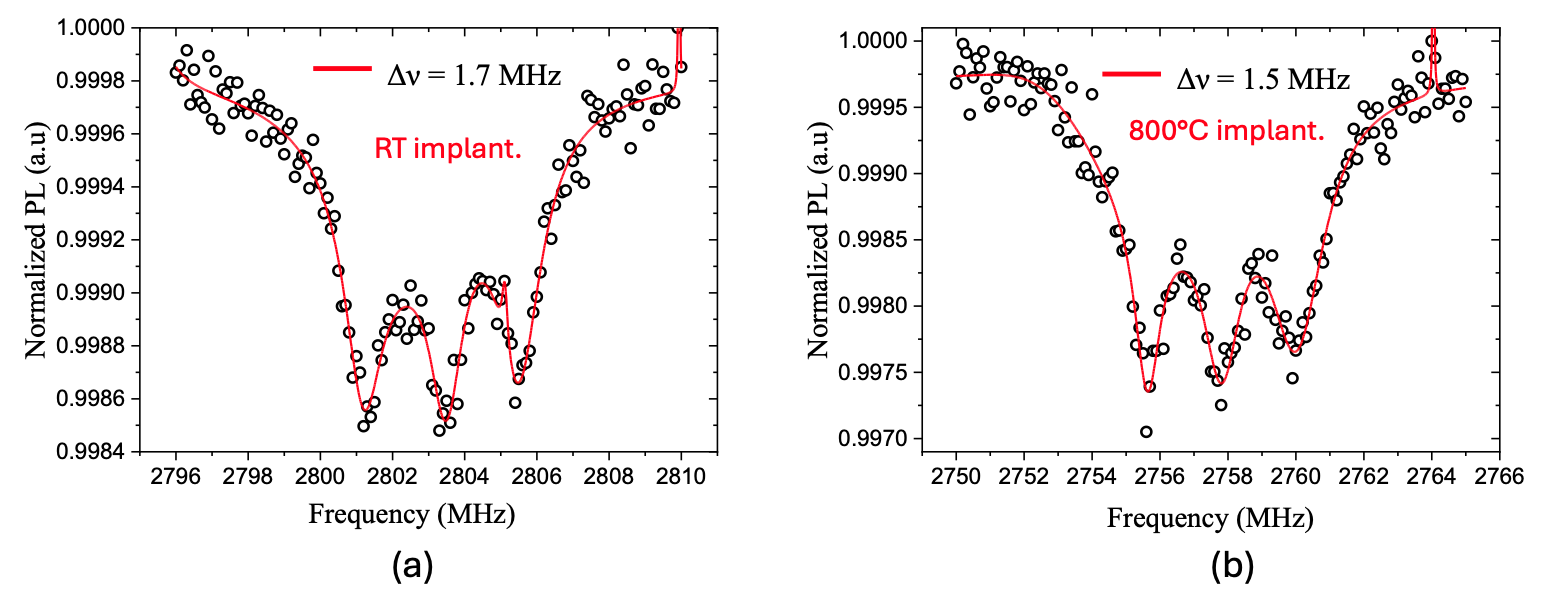 Spin Properties of FIB-Implanted NV Centers Validated via ODMR