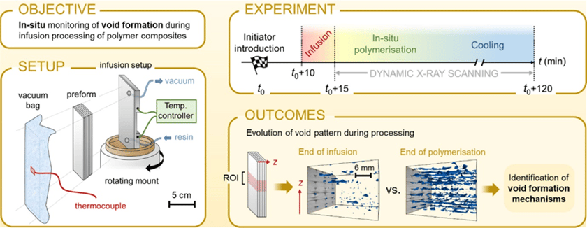 : Graphical abstract showing the workflow for in-situ void characterization during resin infusion and polymerization. 