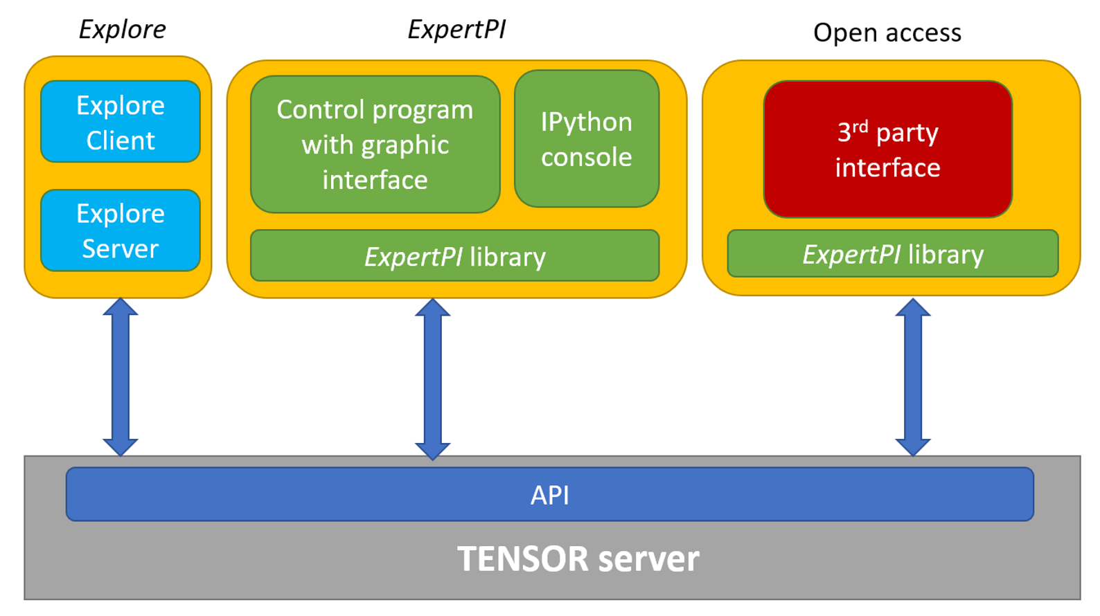 Flexible Development with ExpertPI™