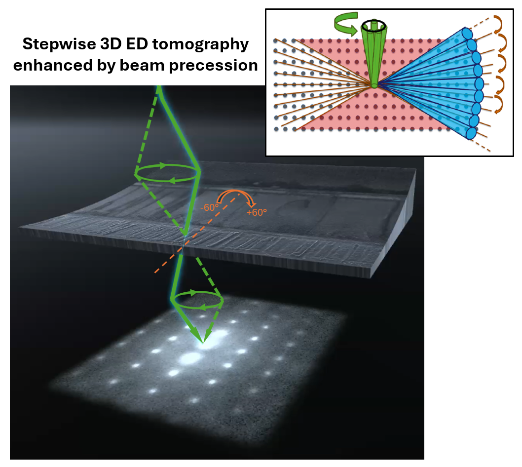 Analyze the Distribution of Unknown Phases