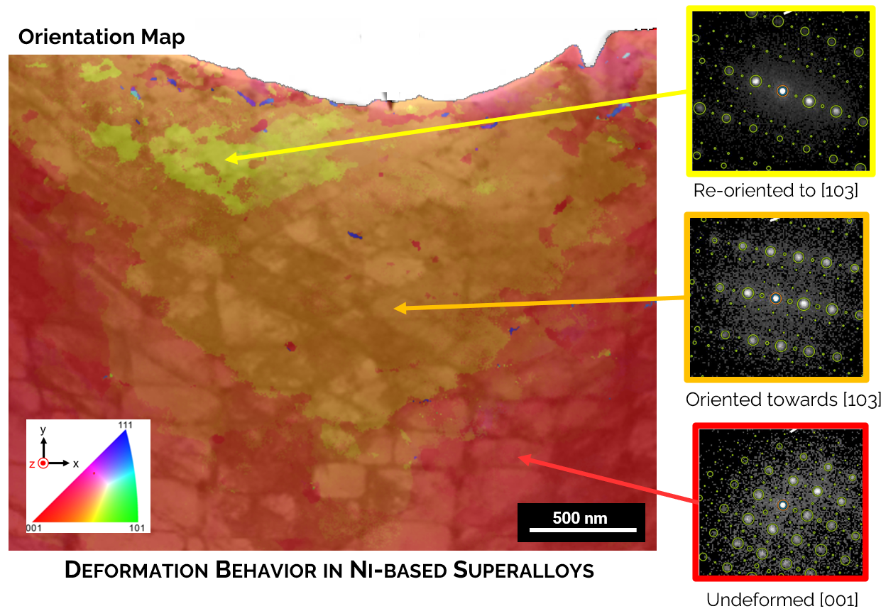 Orientation map of Ni-based superalloy showing deformation behavior, with diffraction patterns highlighting regions re-oriented to, oriented towards, and undeformed.