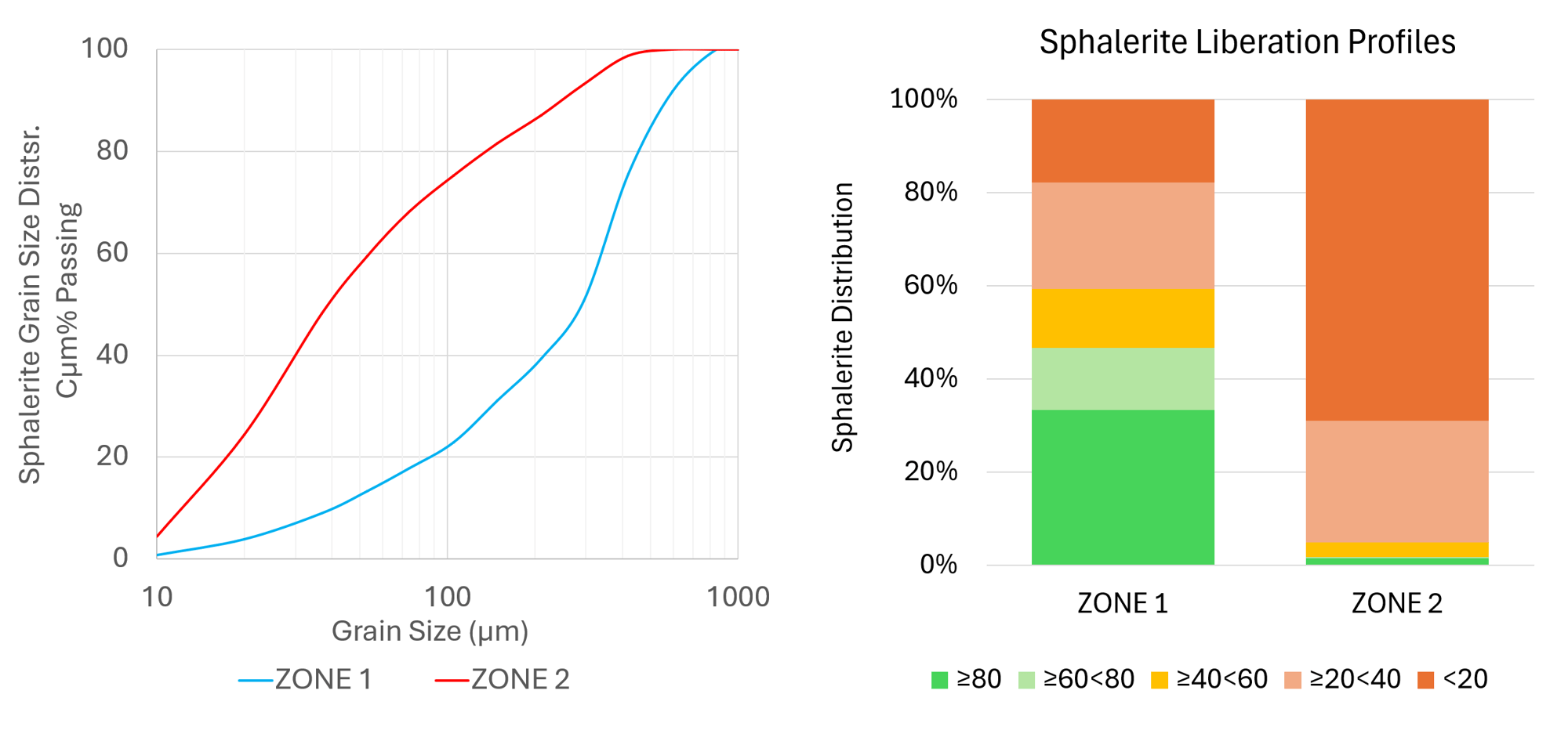 Understand Grain Size Distribution and Create Mineral Liberation Profiles