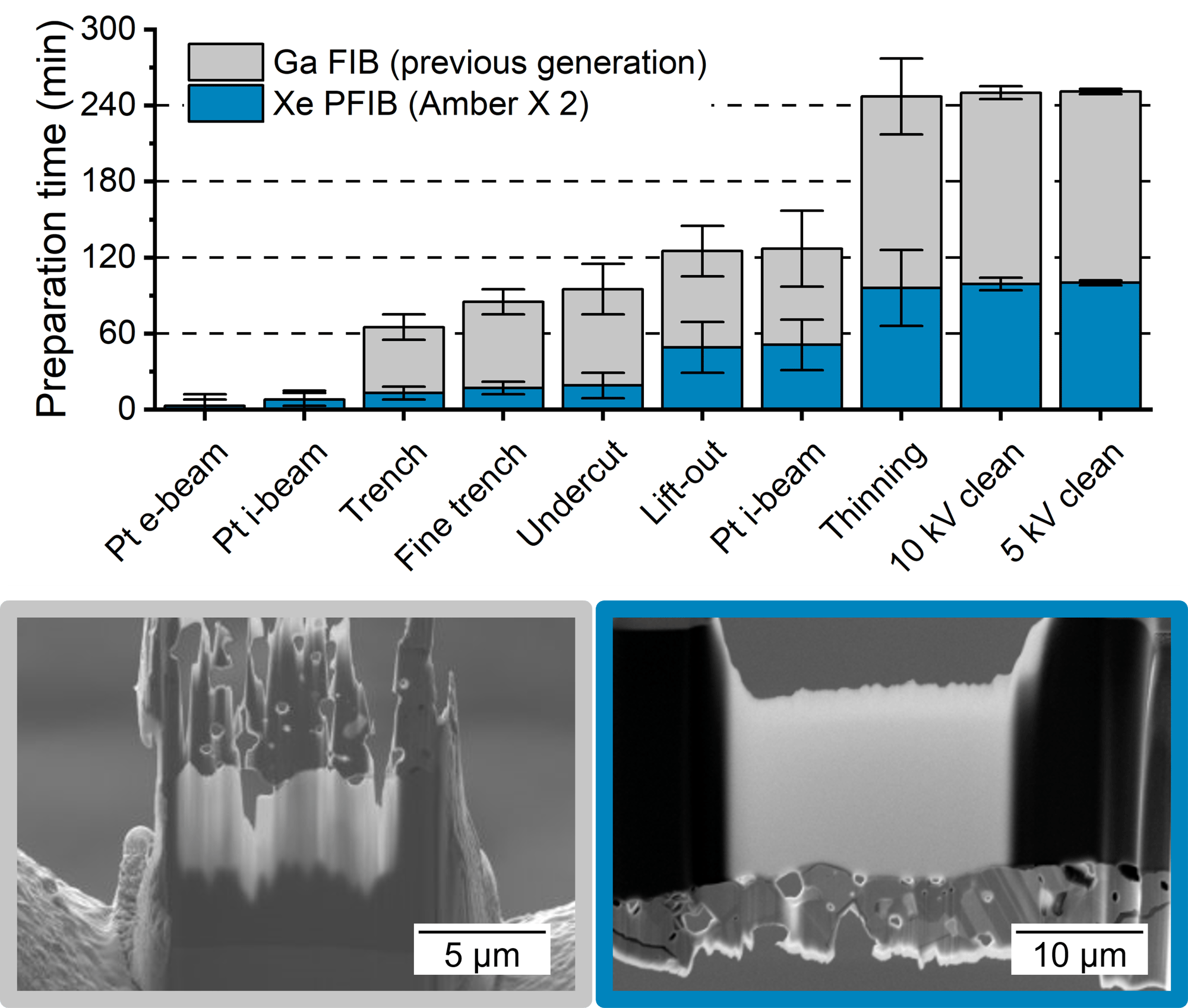 Comparison of TEM lamella preparation time showing faster Xe plasma FIB with fewer artefacts than Ga FIB