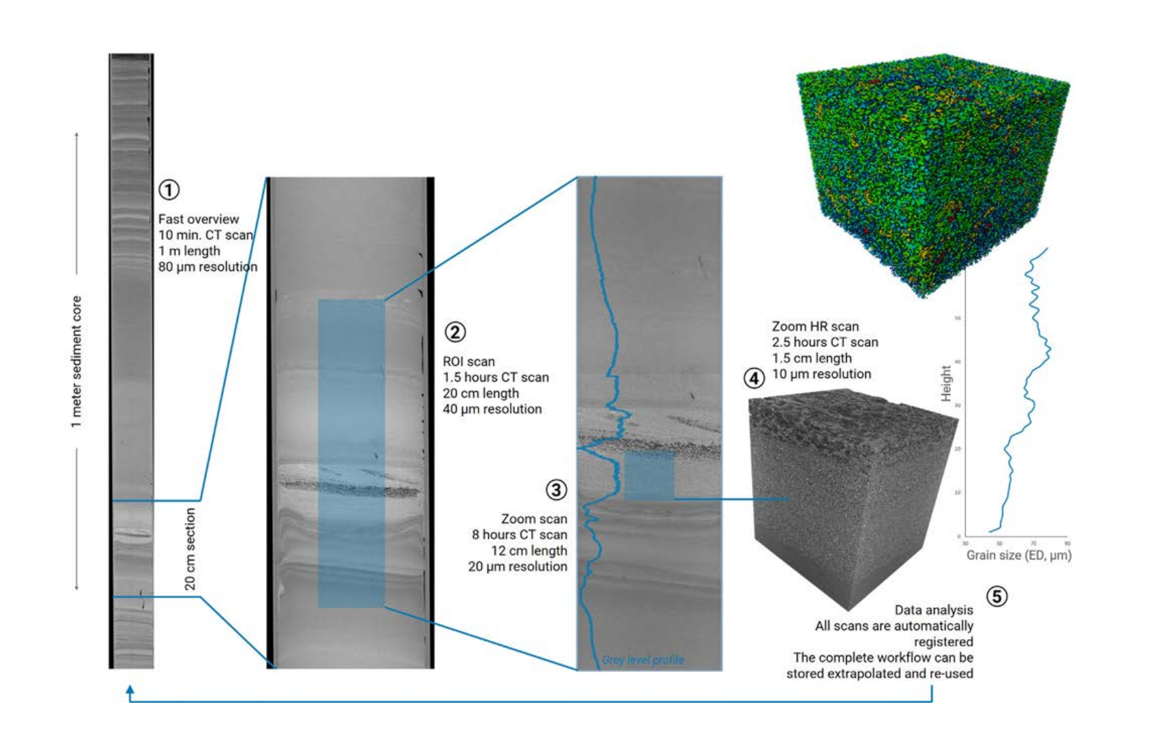 sediment-core-app-note